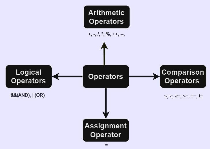 Operators in Java. Various operators are available in… | by Raj R ...
