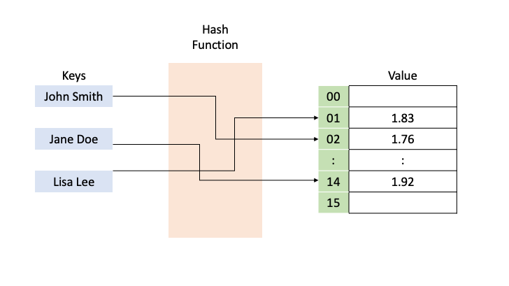 Master Dictionaries in Python. Have a better understanding of Hash ...