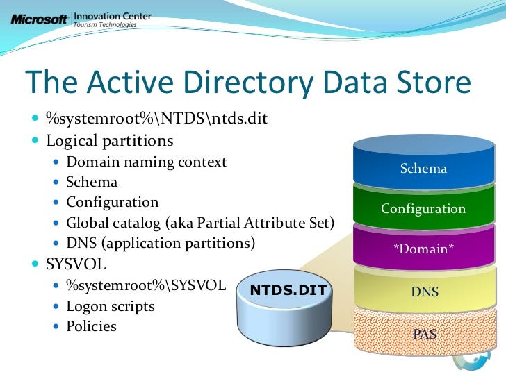 Basic activity. Глобальный каталог ad. NTDS это. Microsoft Innovation Center. Домен диаграмма найти.