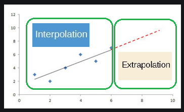 Linear Regression connection with Interpolation, parametric model 