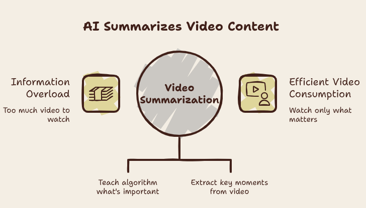 What Video Summarization Actually Looks Like (And Why It’s So Hard)