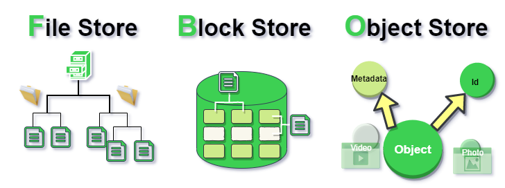 Object Storage vs. Block Storage: What's the Difference?