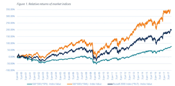 Large Cap vs Small Cap Stocks | DataDrivenInvestor