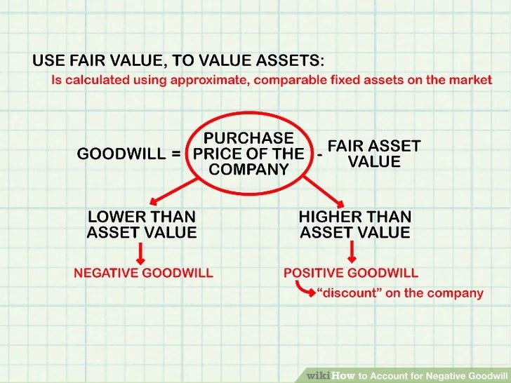 Negative Goodwill Hunting. Swiss bank UBS reported an aftertax… by