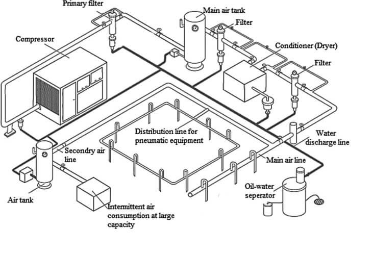 COMPRESSED AIR SYSTEM QUALIFICATION PROTOCOL by Pharmaguidanaces