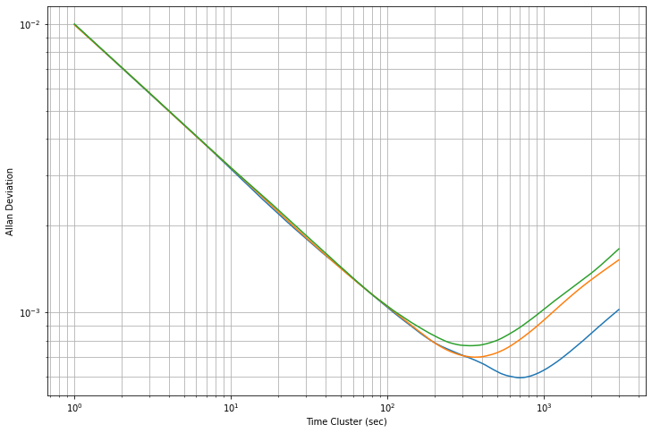 Allan Variance in Python. Brief background and use of AllanTools | by ...
