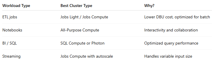 Optimizing Azure Databricks workloads for cost and performance | by ...