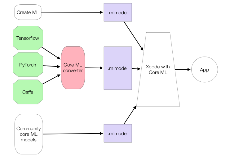 Using Apple Core ML models for Image Classification and evaluating the ...