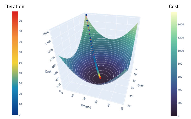 Visualizing the gradient descent method