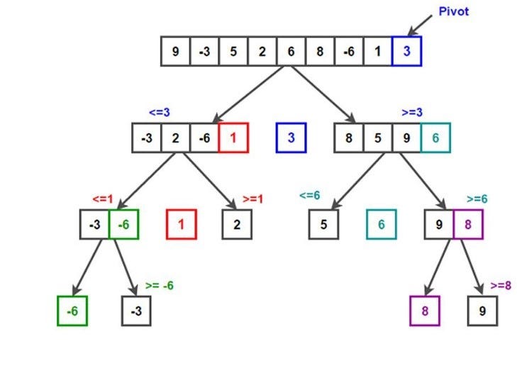 quick-sort-explained-c-stl-partition-algorithm-and-time-complexity-by-purushottam