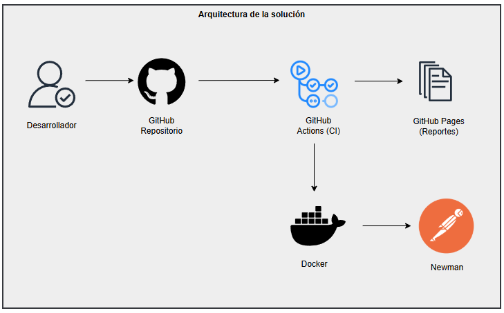 Automatizando pruebas de API con Newman desde GitHub Actions