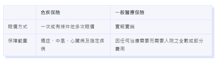 危疾保險邊間好？精算師教你認清5大重點