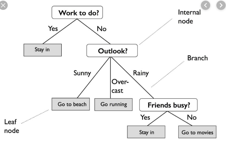 DECISION TREE. Apa itu decision tree ? | by Farhan Yusuf | Medium