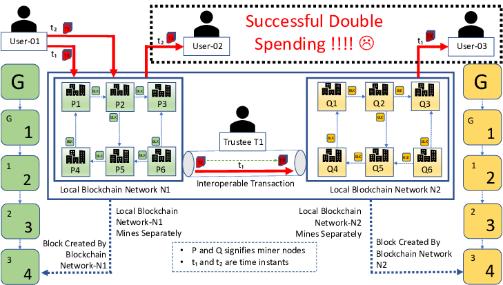 Unveiling a Famous Blockchain Vulnerability: The Double-Spend Attack ...