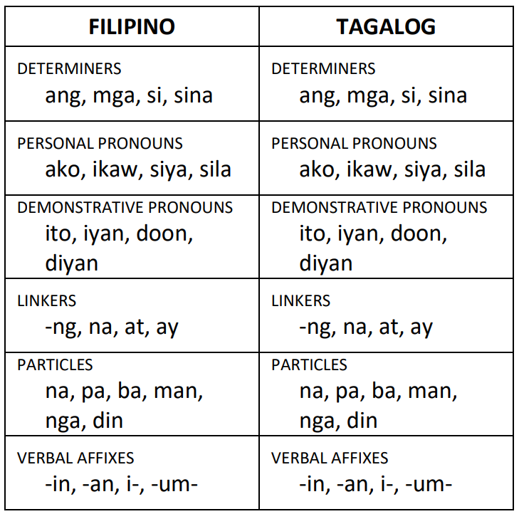 Why is Tagalog used as the national language of the Philippines