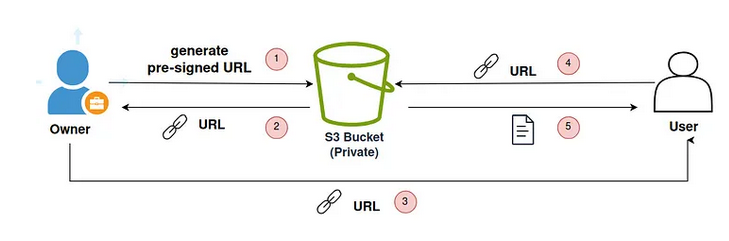 AWS Hands-On | S3 Security | S3 Pre-signed URLs