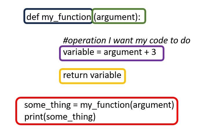 Python Programming Essentials: Intro to Functions | by Shanttel K. | Medium
