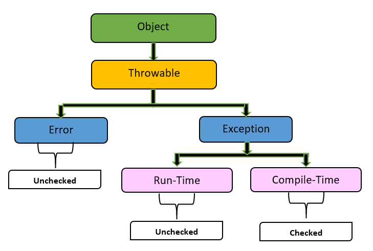 Java Exception - Explore Checked & Unchecked Exception With Examples -  DataFlair