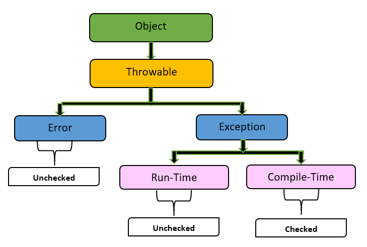 Types of Exceptions in Java