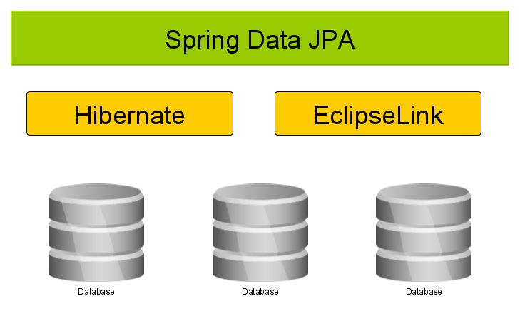 Hibernate vs JPA vs Spring Data JPA by Dineshchandgr A Top