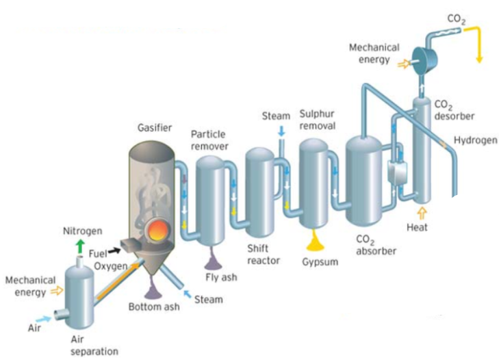 Carbon Capture Implementation in Fuel Synthesis by Shrila Esturi Medium