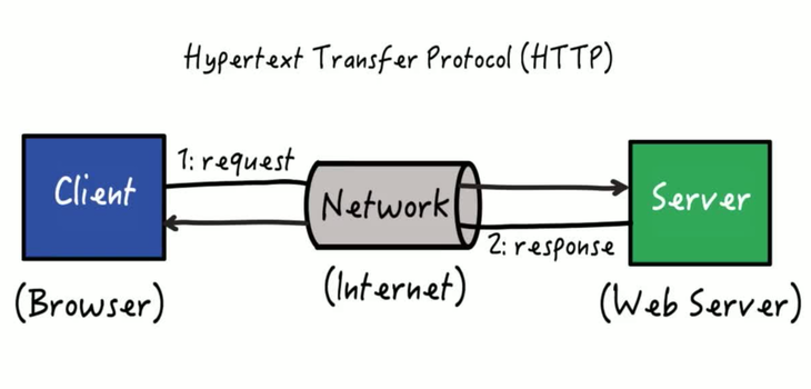 How HTTP works. HTTP (Hypertext Transfer Protocol) is a… | by Mrinal