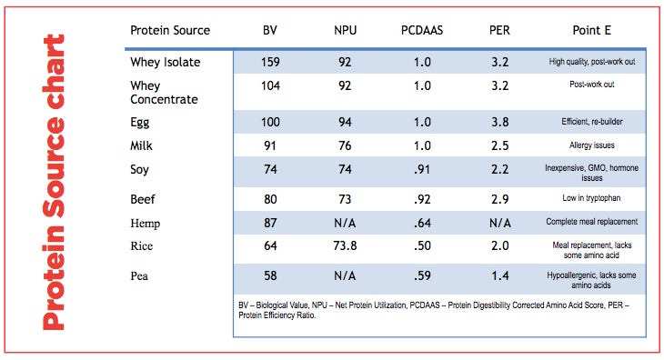 MAKING SENSE OF PROTEIN RANKING SCALES, by Nature's Source