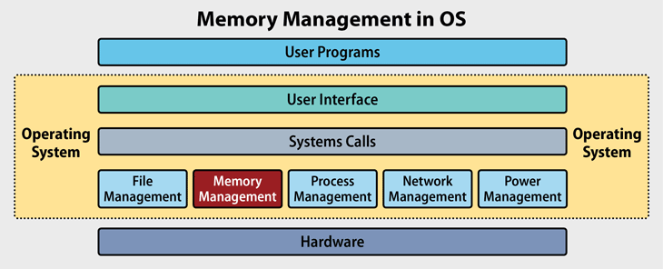 What Is Memory Management in OS and How Does It work? | by 刘维 | Medium