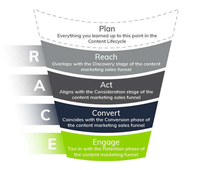 Infographic: How to Use the RACE Planning Framework in Your Content  Strategy | by Everlytic | Medium