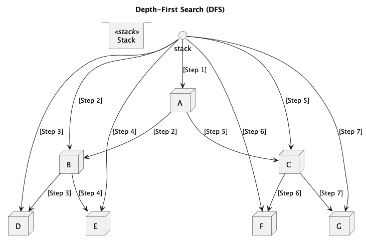 Solved 5-6. [5] In breadth-first and depth-first search, an
