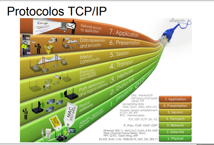 MODELO OSI E SUAS CAMADAS. Se você tem o minímo de entendimento… | by  al0n33 | Medium