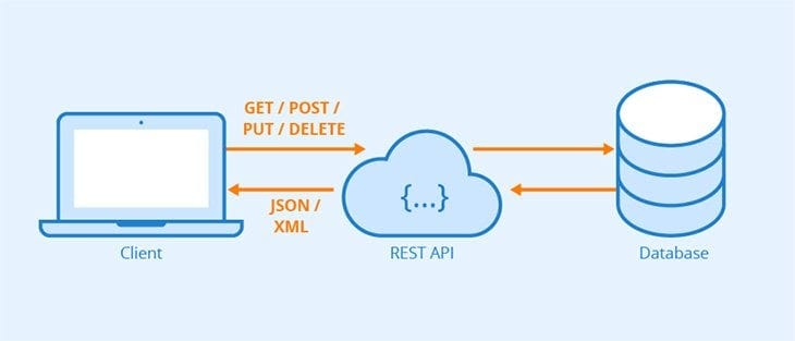 Membuat Rest API. Untuk memulai praktik Restful API kita… | by FREDIAN ...