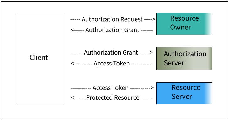 Spring Boot and OAuth2. This tutorial will show how to… | by Moises Gamio |  Science x Engineering