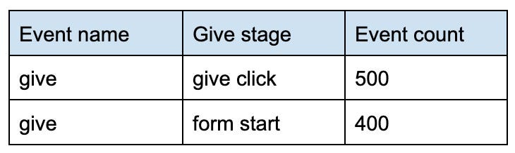 Using Data Blends in Data Studio