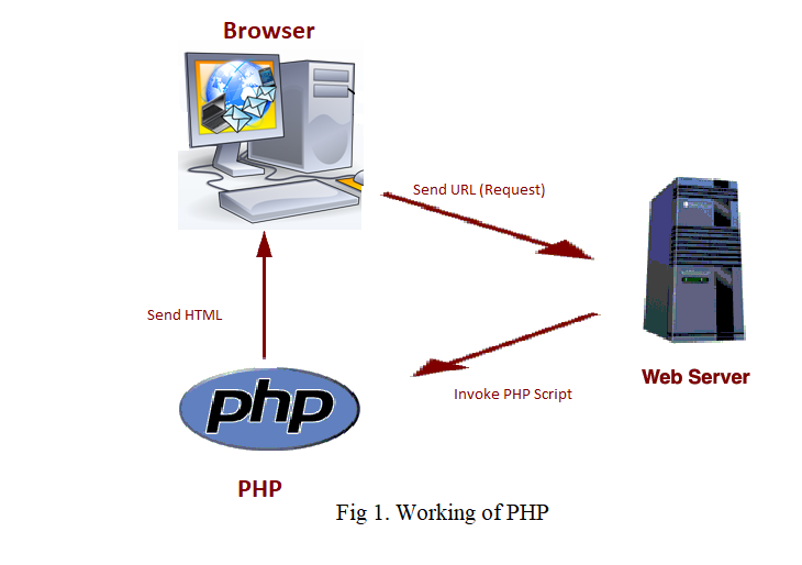 PHP. (Hypertext Preprocessor) | by Bhagya Mangale | Medium