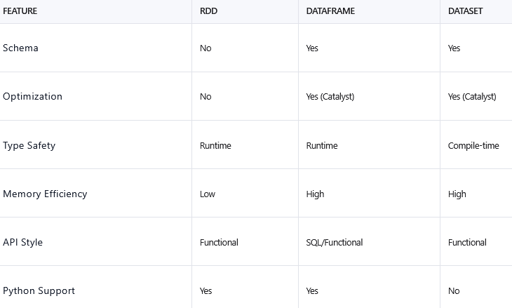 Walk on PySpark. 1️⃣. PySpark Fundamentals: The… | by Karthik | Medium