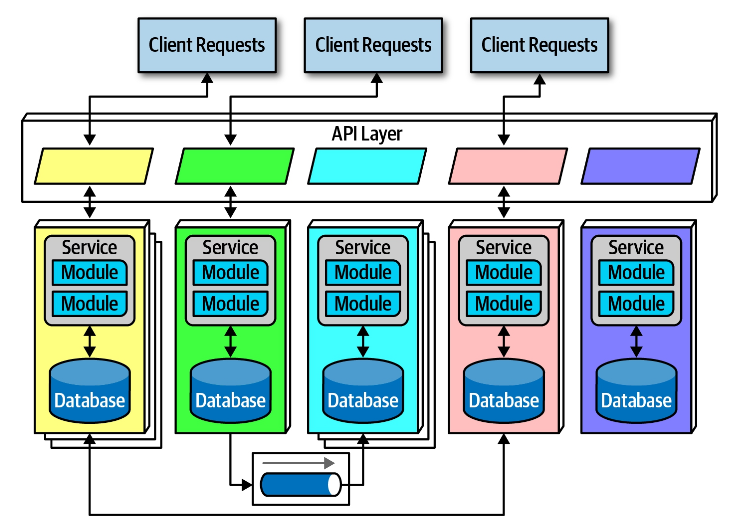 Trade-Offs on Monolith vs. Distributed Architectures | by Markel Cuesta ...