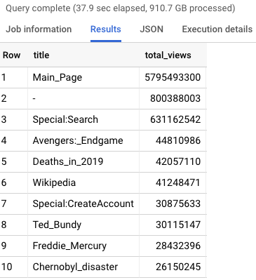 Interactive: The top 2019 Wikipedia pages | by Felipe Hoffa | Medium