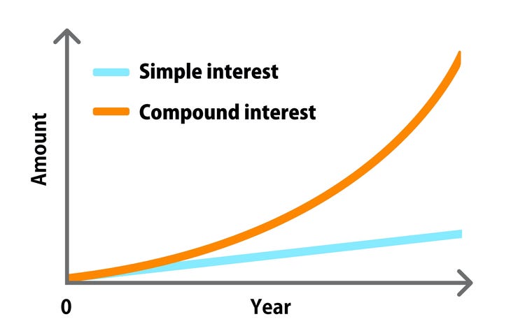 Compound Interest