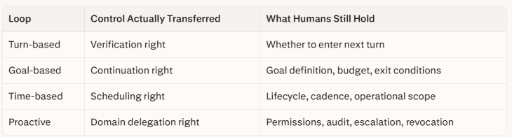 Claude Code’s Official Loop Hierarchy: From Self-Verification to Lights-Out — Rethinking Agent…