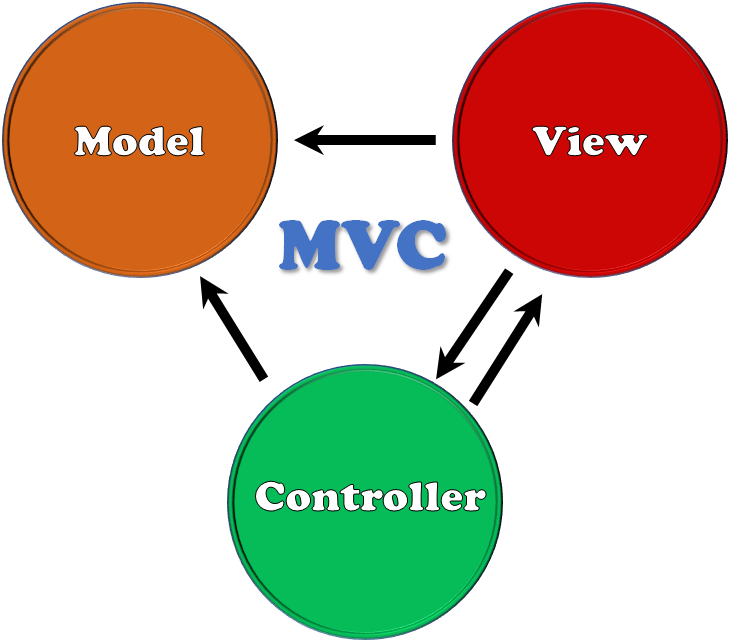PHP Frameworks and the Great MVC Lie | by Marc Zev | Medium