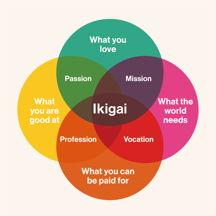 Ikigai: The Japanese Secret to a Purposeful and Fulfilling Life | by ...