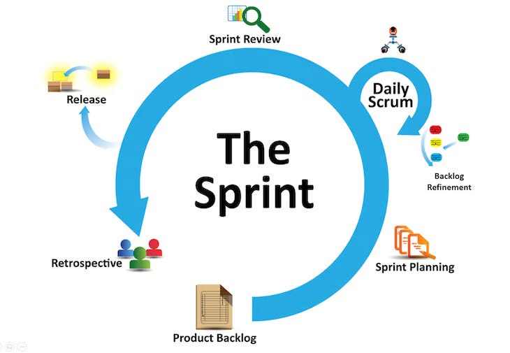 What is a Sprint? How Long Should It Be? by Syed Aizaz Ali shah Medium