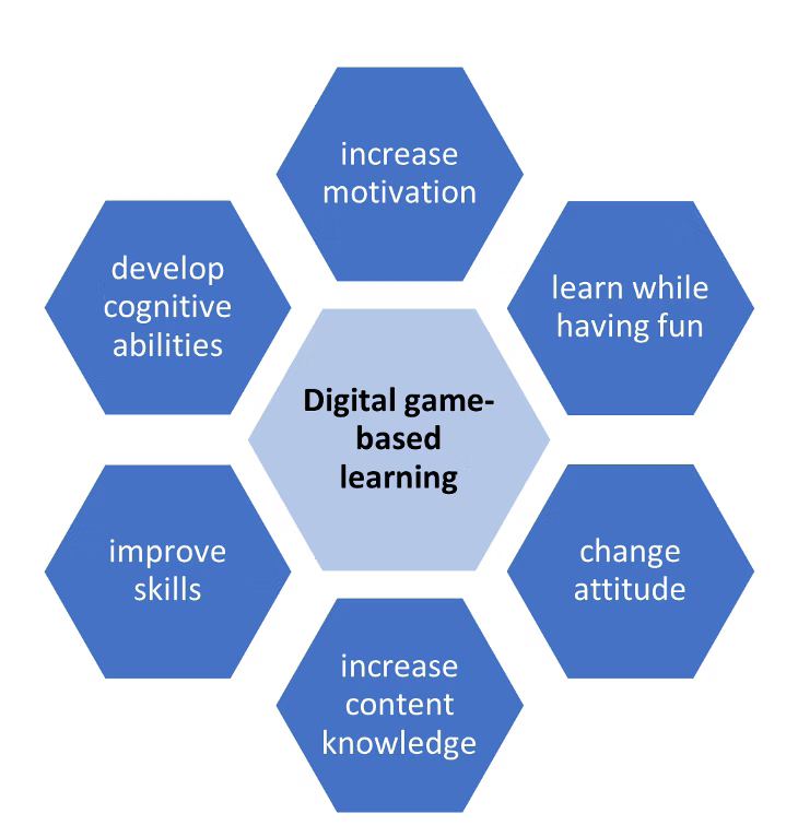 Digital Game-Based Learning in Schools | by Katelynn Ramirez | Medium