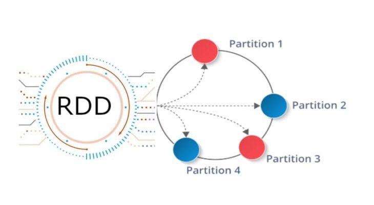 Unlocking RDDs: The Building Blocks of Spark Processing | by Vishnu ...