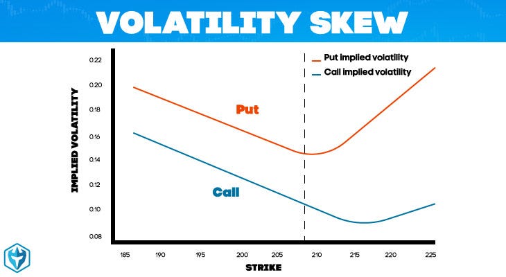 Option Skew — Part 1: Put-Call Parity and Volatility Smiles | by Roi  Polanitzer | Medium
