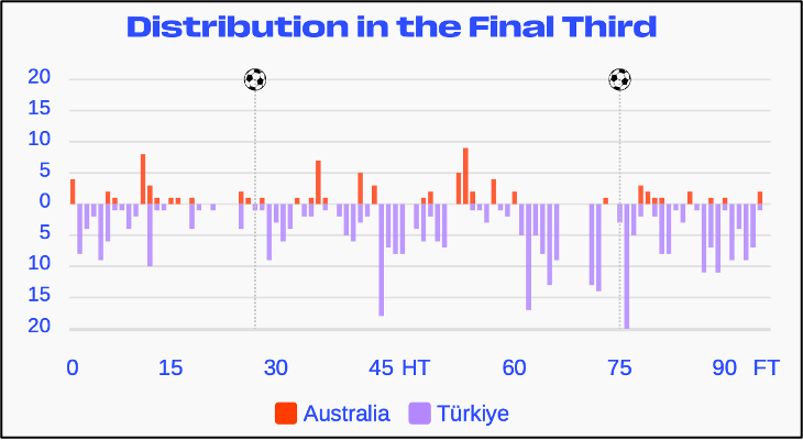 WC’26 — Australia’s Low Block Masterclass vs. Türkiye (2–0)