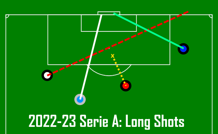 2022–23 Serie A: 11 Facts about Long Shots