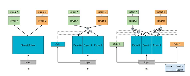 Multi-gate-Mixture-of-Experts (MMoE) model architecture and knowledge distillation in Ads…