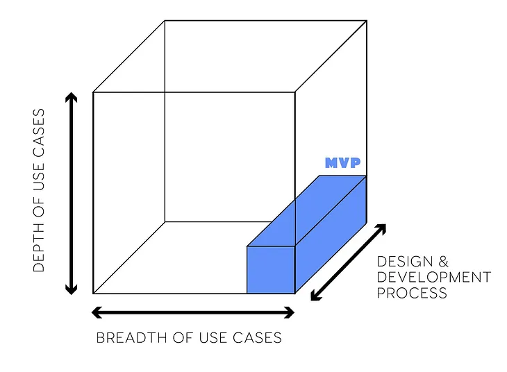 A clear cube with the sides marked depth of use cases, breadth of use cases, and design & development process. A blue prism marked “MVP” shows that depth in the process dimension is the key to a successful launch.